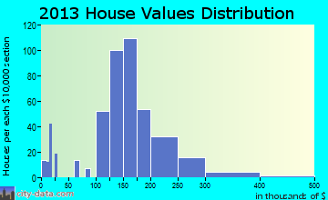 Akron home values distribution