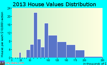 Alexandria home values distribution