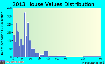 Aliquippa home values distribution