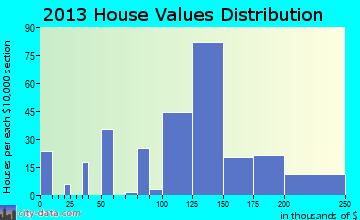 Almedia home values distribution