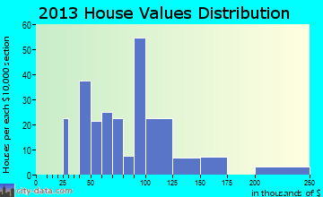 Altamont home values distribution