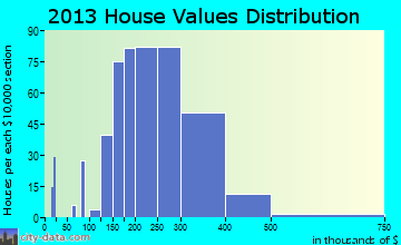 Ambler home values distribution