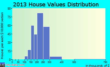 Amity Gardens home values distribution