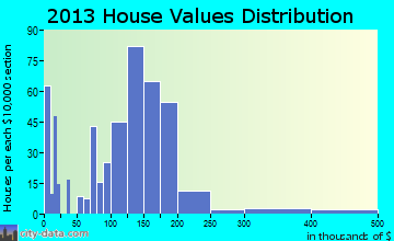 Annville home values distribution