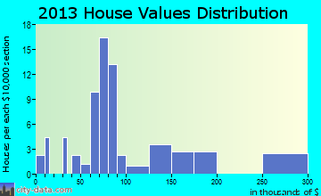 Applewold home values distribution