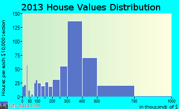 Marina home values distribution