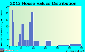 Aristes home values distribution