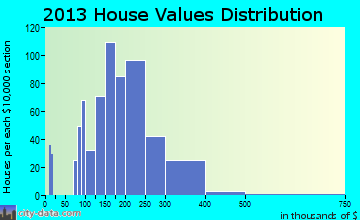 Arlington Heights home values distribution