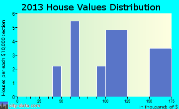 Armagh home values distribution