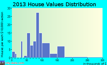 Arona home values distribution