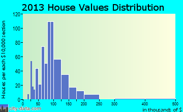 Athens home values distribution