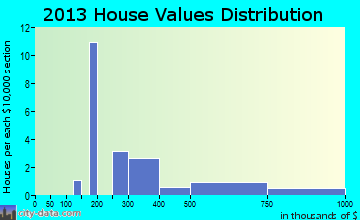 Markleeville home values distribution