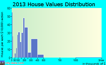 Aspinwall home values distribution