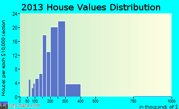 Atglen home values distribution