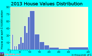 Avis home values distribution