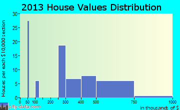 Marina del Rey home values distribution