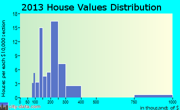 Avondale home values distribution