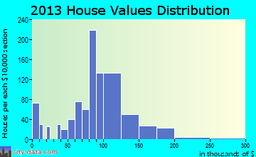 Baden home values distribution