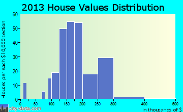 Bally home values distribution