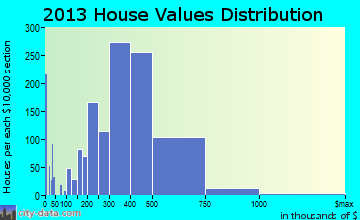 Martinez home values distribution
