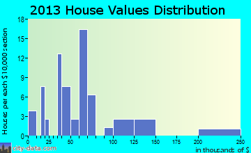 Bear Lake home values distribution