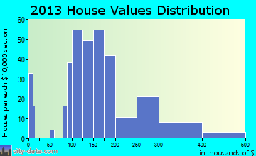 Bath home values distribution