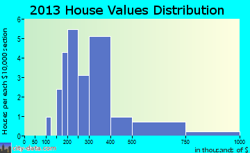 Bear Creek Village home values distribution