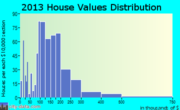 Beaver home values distribution