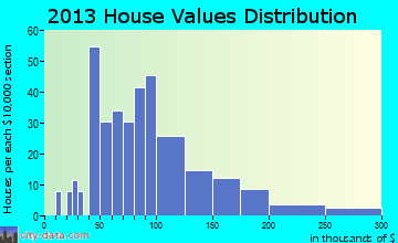 Beaver Meadows home values distribution