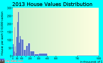 Atmore home values distribution