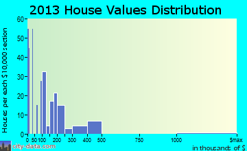 Belfast home values distribution