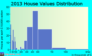 Mayflower Village home values distribution