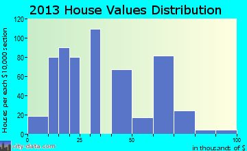 Rankin home values distribution