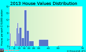 Rebersburg home values distribution