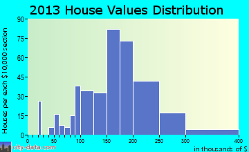 Red Hill home values distribution