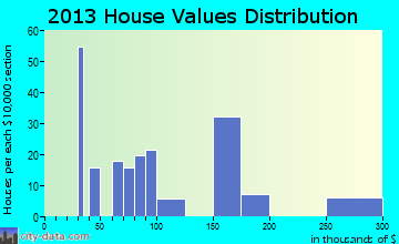 Reedsville home values distribution
