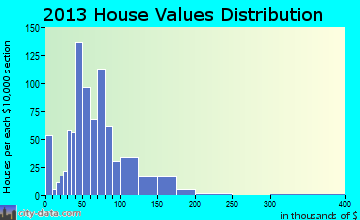 Reynoldsville home values distribution