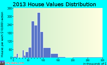 Reserve Township home values distribution