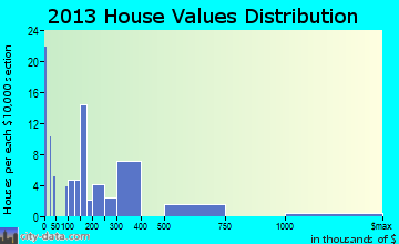 Meadow Valley home values distribution