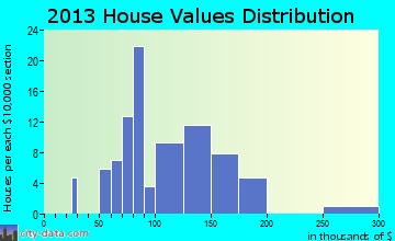 Richfield home values distribution