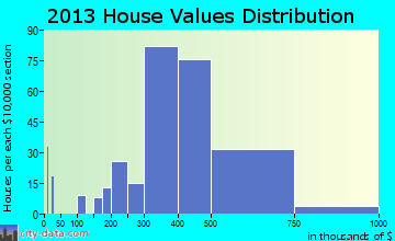 Richboro home values distribution