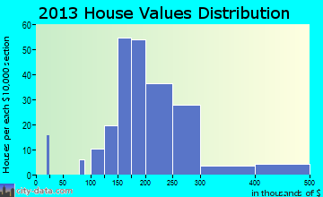 Richlandtown home values distribution