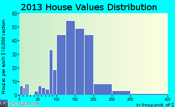 Richland home values distribution