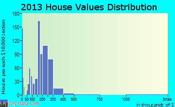 Ridley Park home values distribution