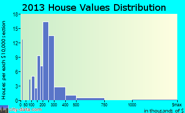 Riegelsville home values distribution