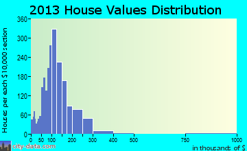 Robinson Township home values distribution