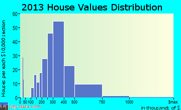 Meadow Vista home values distribution