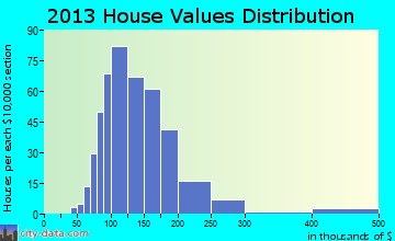 Robesonia home values distribution