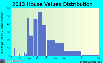 Roseto home values distribution