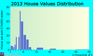 Rouseville, PA house values